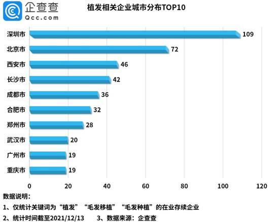 中国有超2.5亿人脱发，全国植发企业超1100家