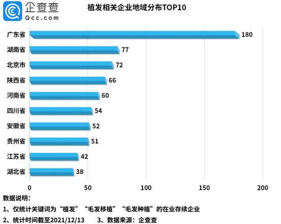 中国有超2.5亿人脱发，全国植发企业超1100家