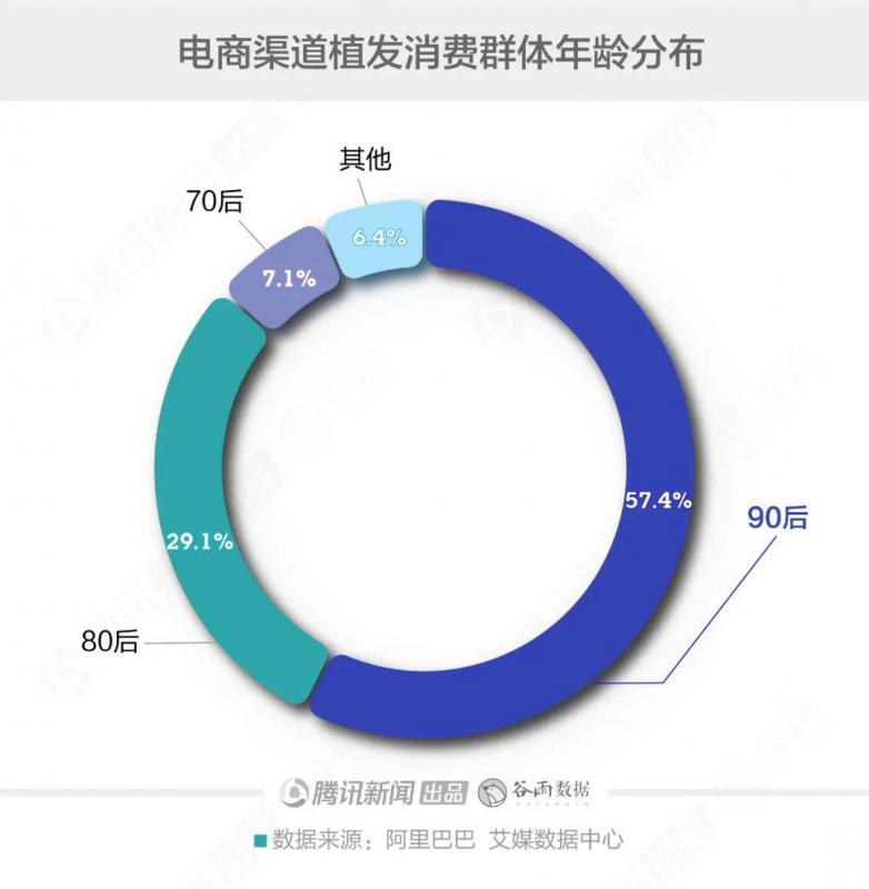 从脱发那一天开始，年轻人已经认命了