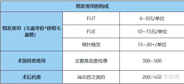 植发到底要多少钱？2万元够吗？