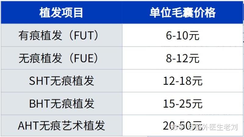植发1元变上万元，植发真的靠谱吗？